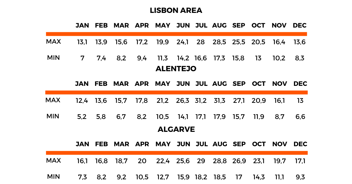 Lisbon & South Average Monthly Temperatures in Celsius - source IPMA