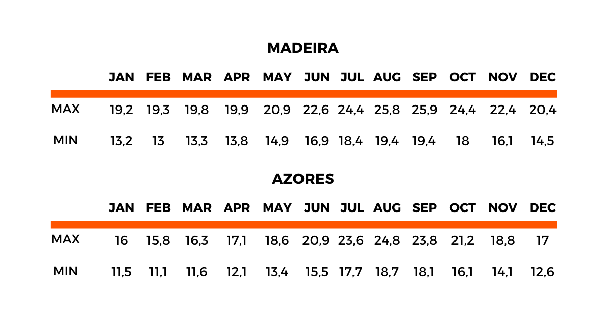 Madeira & Azores Average Monthly Temperatures in Celsius - source IPMA