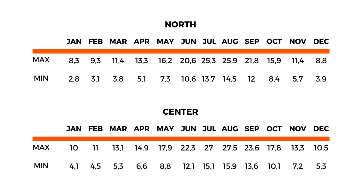 North and Center Average Monthly Temperatures in Celsius - source IPMA