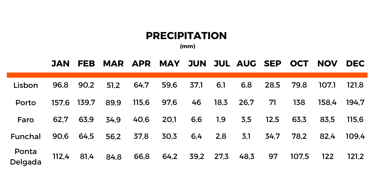 Average Monthly Precipitation in mm - source IPMA